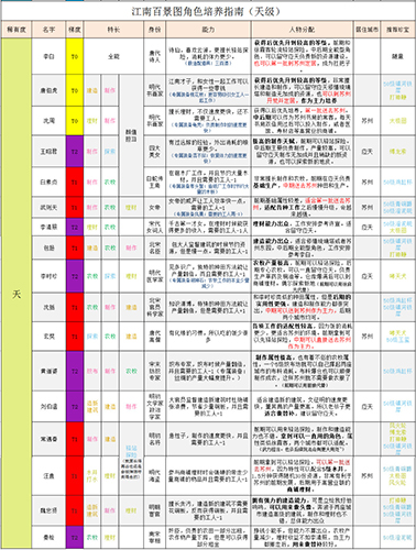 江南百景图天级人物哪个好-天级人物排行推荐介绍