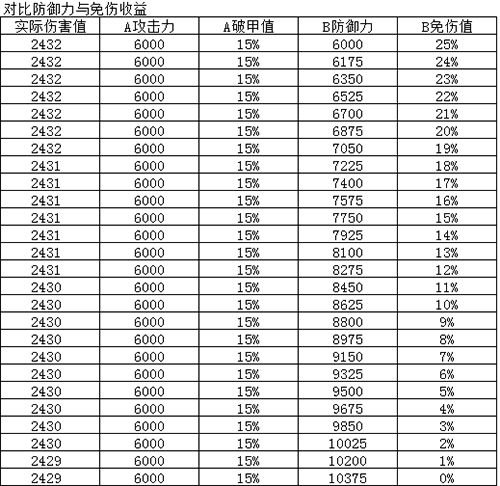 烟雨江湖90级装备属性怎么样-80级与90级属性对比分析