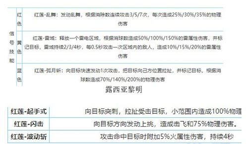 战双帕弥什露西亚黎明和红莲哪个好用-角色的区别